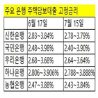 고정금리,변동금리,금리,고정,주택담보대출,기준,가능성,역전현상