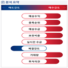 분석,예상,수급,기관,외국인,종목알파,매수