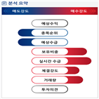 분석,기관,외국인,수급,예상,감소