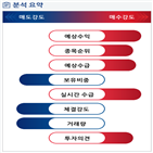 분석,예상,기관,증가,외국인,수급,개발