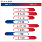 분석,예상,기관,수급,외국인,매수,종목알파