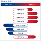 분석,기관,예상,수급,외국인,종목알파,현재