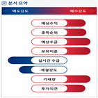 분석,예상,수급,기관,외국인,종목알파,증가