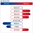 분석,기관,수급,외국인,예상