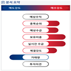 분석,기관,외국인,수급,예상