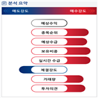 분석,기관,수급,외국인,예상,증가