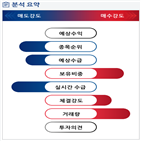 분석,기관,외국인,수급,예상,종목알파