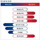 분석,수급,기관,외국인,예상,종목알파