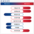 분석,예상,기관,수급,외국인,SKC코오롱,종목알파