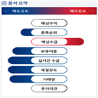 분석,기관,수급,외국인,예상,임상,종목알파