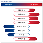 분석,예상,기관,수급,외국인,매수,시장
