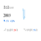 코스피,종목,반면,상승세,하락,0.55,0.77