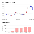 종목,점수,투자,주가,NHN한국사이버결제,기록