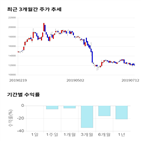 종목,점수,투자,유니테크노,주가,기록