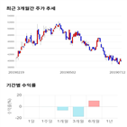 종목,점수,투자,롯데정보통신,측면,주가