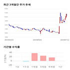 종목,점수,투자,팍스넷,기업,기록