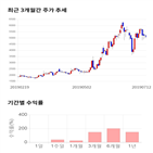 종목,점수,투자,에스디시스템,주가,기록