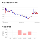 종목,점수,투자,드림시큐리티,기업,기록