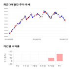 종목,점수,투자,휠라코리아,측면,주가