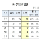 000억,발행,전단,이내,전년동기대비