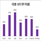 단지,1순위,마감