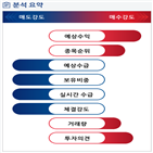 분석,예상,기관,수급,외국인,매도,종목알파,증가