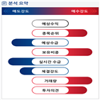 분석,기관,외국인,수급,예상,부문