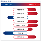 분석,예상,증가,기관,외국인,수급,종목알파