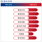 분석,예상,기관,수급,외국인,증가,매수