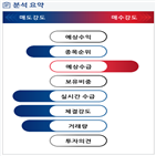 분석,기관,외국인,예상,수급