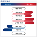 분석,감소,기관,수급,외국인,예상