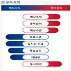 분석,예상,기관,수급,외국인,종목알파,현재