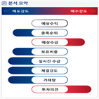 분석,기관,외국인,예상,수급,증가