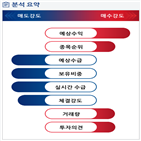 분석,예상,기관,수급,외국인,종목알파,실시간,매도