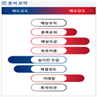 분석,기관,외국인,예상,수급