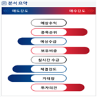 분석,기관,수급,외국인,SKC,종목알파,예상