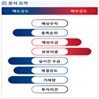 분석,기관,외국인,예상,수급