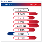 분석,기관,외국인,수급,예상,종목알파