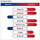 분석,예상,기관,수급,외국인,SKC코오롱,종목알파