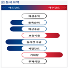 분석,기관,외국인,수급,예상,감소,종목알파