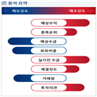 분석,기관,예상,외국인,수급,종목알파,현재