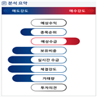 분석,기관,수급,외국인,예상,임상,종목알파