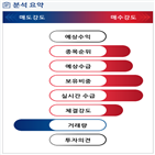 분석,기관,외국인,예상