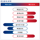 분석,기관,외국인,수급,예상