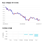 종목,점수,투자,케미칼,수익률,기록