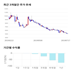종목,점수,투자,기업,내츄럴엔도텍,기록
