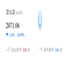 종목,코스피,0.11,보이,하락,반면,상승세