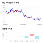 종목,점수,투자,유니테스트,기업,기록