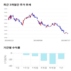 종목,점수,투자,주가,세종공업,기록