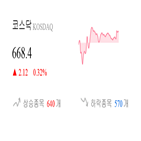 코스닥,종목,반면,상승세,하락,0.34,제조,부품
